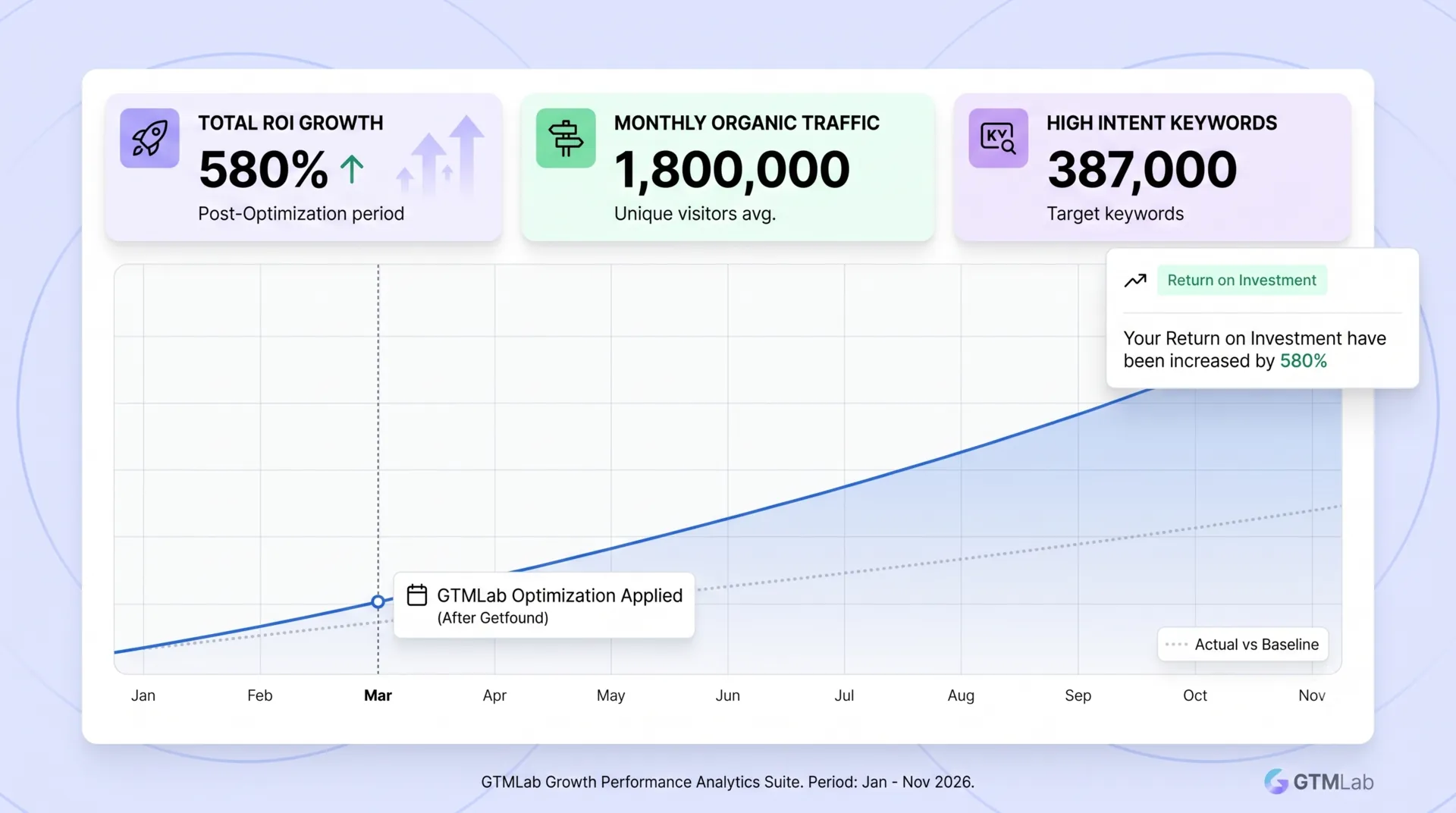 GTMLab Growth Performance Analytics Chart showing return on investment increase up to 580 percent