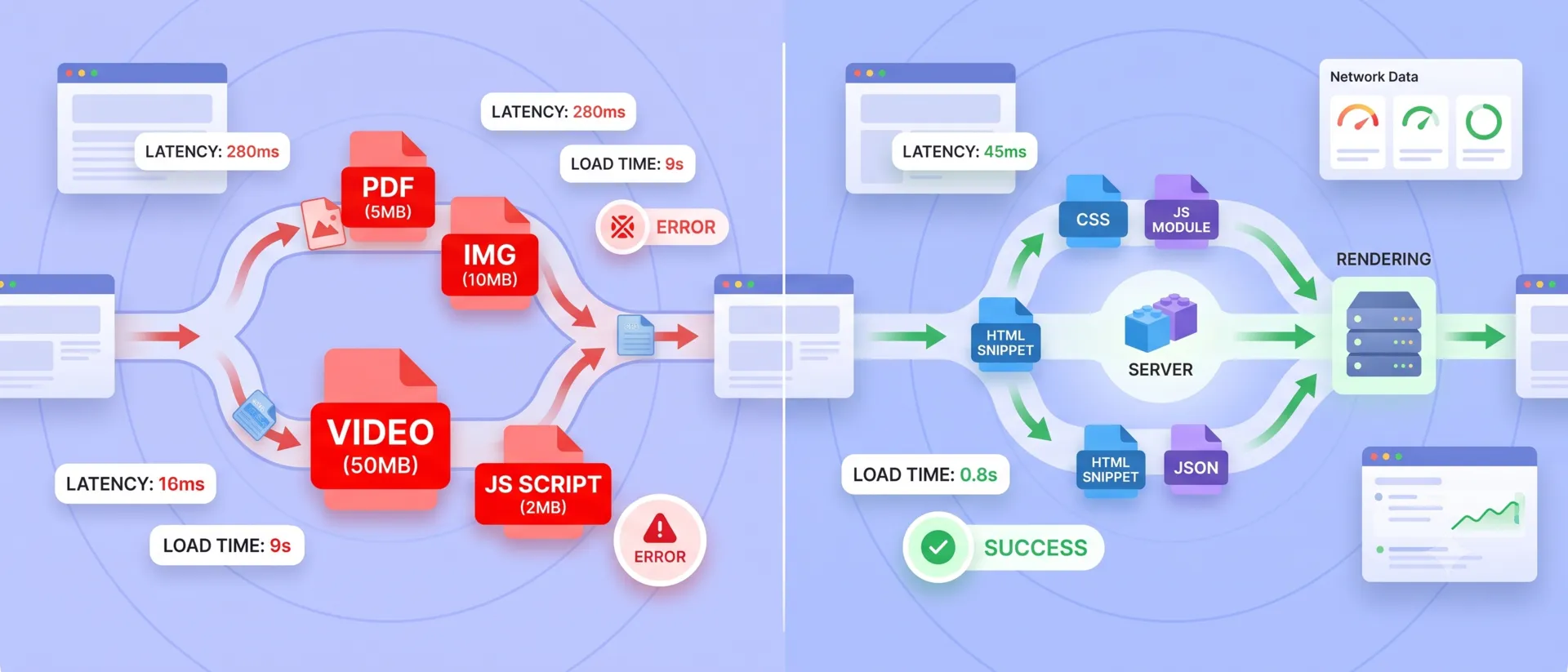 Speed network analysis mapping bloated resources versus clean modular server rendering performance